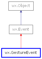 Inheritance diagram of GestureEvent