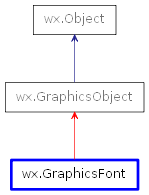 Inheritance diagram of GraphicsFont