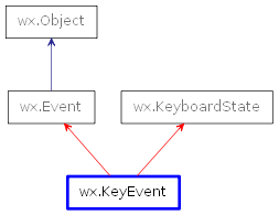 Inheritance diagram of KeyEvent