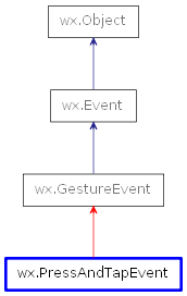 Inheritance diagram of PressAndTapEvent