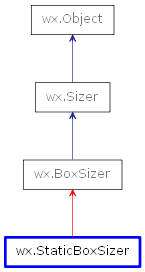 Inheritance diagram of StaticBoxSizer