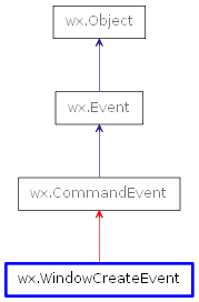 Inheritance diagram of WindowCreateEvent