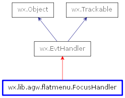 Inheritance diagram of FocusHandler