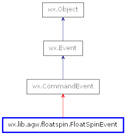 Inheritance diagram of FloatSpinEvent