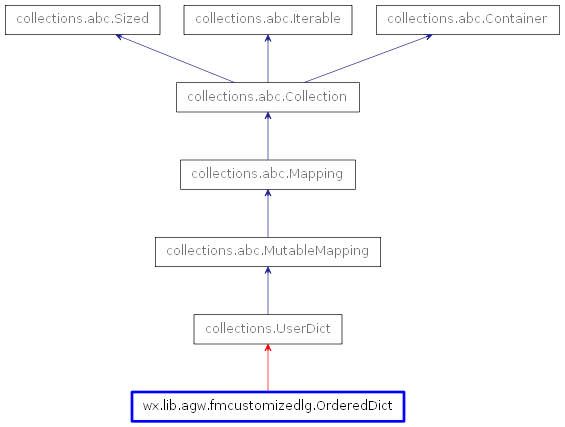 Inheritance diagram of OrderedDict