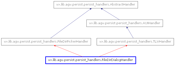 Inheritance diagram of FileDirDialogHandler