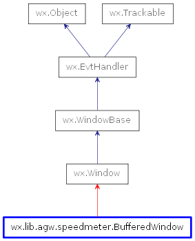 Inheritance diagram of BufferedWindow