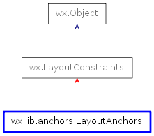 Inheritance diagram of LayoutAnchors