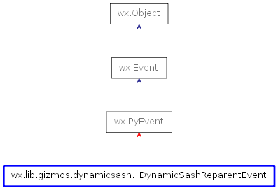 Inheritance diagram of _DynamicSashReparentEvent