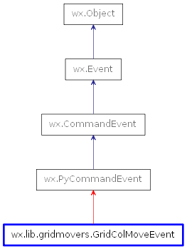 Inheritance diagram of GridColMoveEvent