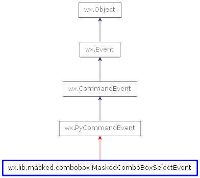 Inheritance diagram of MaskedComboBoxSelectEvent