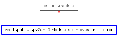 Inheritance diagram of Module_six_moves_urllib_error