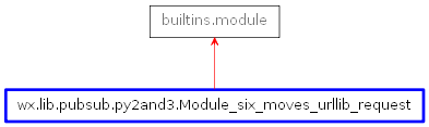 Inheritance diagram of Module_six_moves_urllib_request