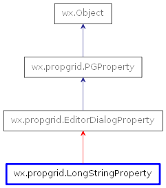 Inheritance diagram of LongStringProperty