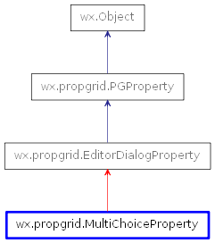 Inheritance diagram of MultiChoiceProperty