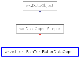 Inheritance diagram of RichTextBufferDataObject