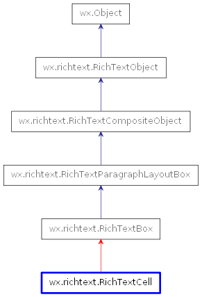 Inheritance diagram of RichTextCell