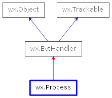 Inheritance diagram of Process