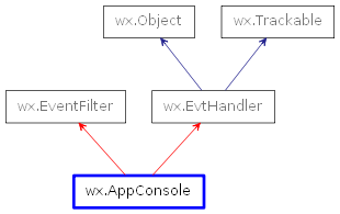 Inheritance diagram of AppConsole