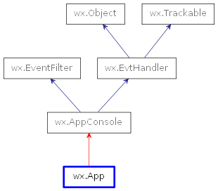 Inheritance diagram of PyApp