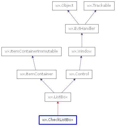 Inheritance diagram of CheckListBox