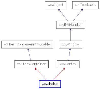 Inheritance diagram of Choice
