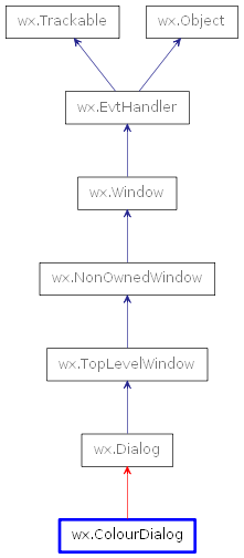Inheritance diagram of ColourDialog