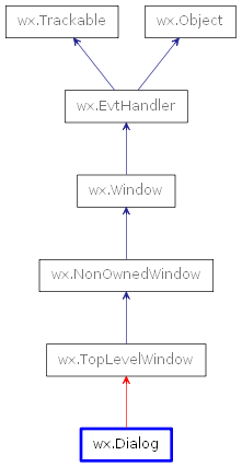 Inheritance diagram of Dialog