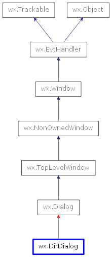 Inheritance diagram of DirDialog