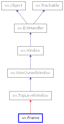 Inheritance diagram of Frame