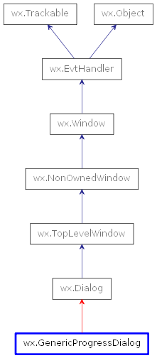 Inheritance diagram of GenericProgressDialog