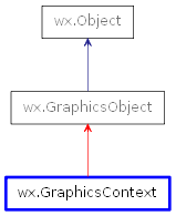 Inheritance diagram of GraphicsContext