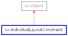 Inheritance diagram of IndividualLayoutConstraint