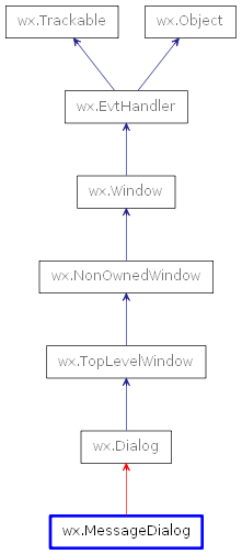 Inheritance diagram of GenericMessageDialog