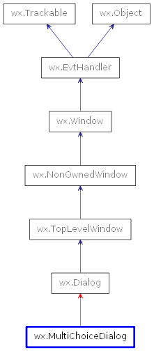 Inheritance diagram of MultiChoiceDialog
