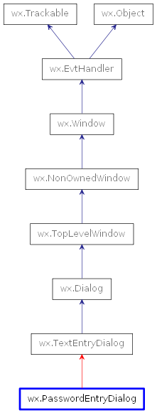 Inheritance diagram of PasswordEntryDialog