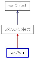 Inheritance diagram of Pen