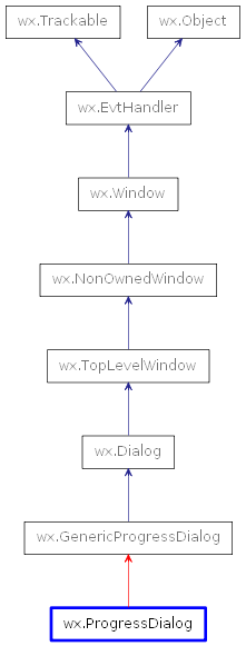 Inheritance diagram of ProgressDialog