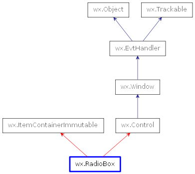 Inheritance diagram of RadioBox