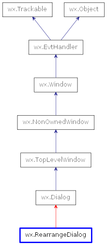 Inheritance diagram of RearrangeDialog