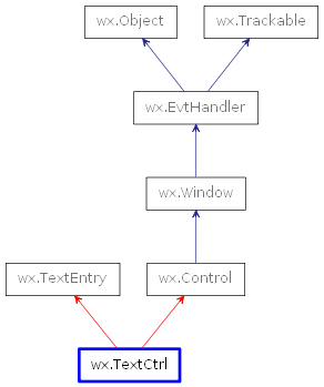 Inheritance diagram of TextCtrl