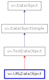 Inheritance diagram of URLDataObject