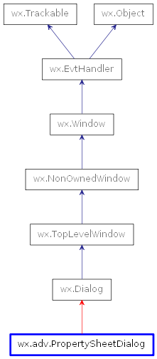 Inheritance diagram of PropertySheetDialog