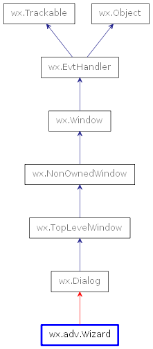 Inheritance diagram of Wizard