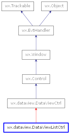 Inheritance diagram of DataViewListCtrl
