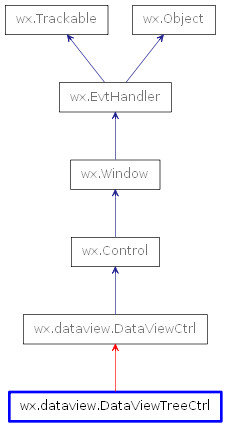 Inheritance diagram of DataViewTreeCtrl