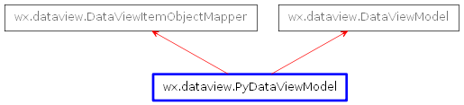 Inheritance diagram of PyDataViewModel