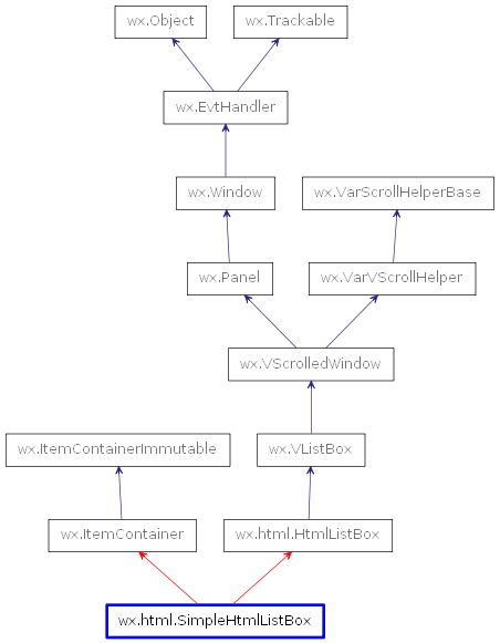 Inheritance diagram of SimpleHtmlListBox