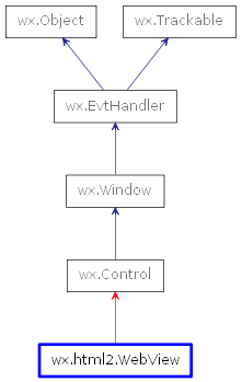 Inheritance diagram of WebView