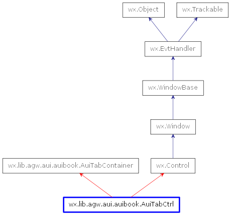 Inheritance diagram of AuiTabCtrl
